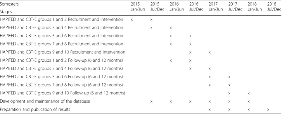 Table 3 Time schedule for the randomised controlled trial