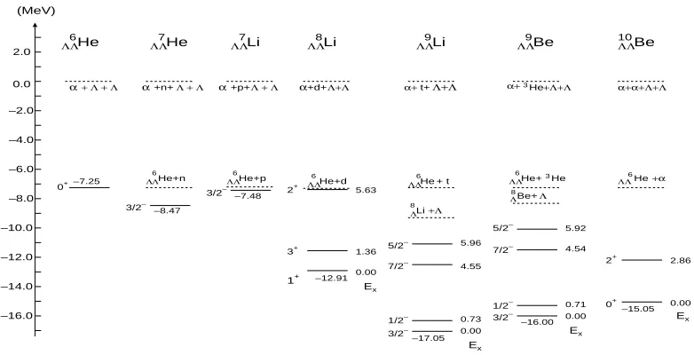 Fig. 3. Energy levels of double-αΛ hypernuclei, 6ΛΛHe, 7ΛΛHe, 7ΛΛLi, 8ΛΛLi, 9ΛΛLi, 9ΛΛbe and 10ΛΛBe calculated using the + x + Λ + Λ model with x = 0, n, p, d, t,3 He and α, respectively