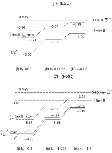 Fig. 4. Calculated energy levels of (a)for three7Ξ−H and (b) 10Ξ−Li kF values using ESC.