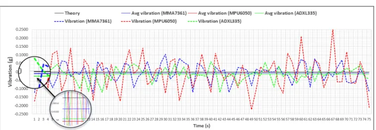 FIGURE 6. Experimental and theoretical vibration data for MMA7361