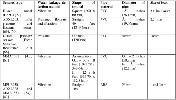 TABLE 5. Comparison characteristics of the specification of the test bed system