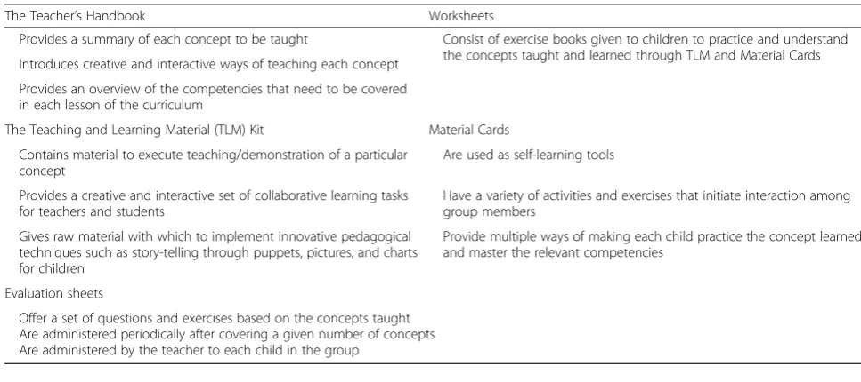 Table 1 Materials for after-school classes (ASCs)