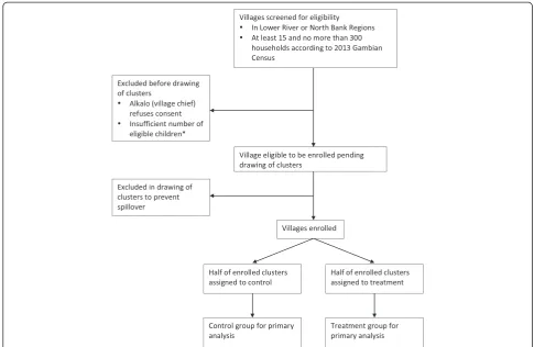 Fig. 1 Flowchart of villages through the trial. Footnote: see eligibility criteria for details on criteria for eligibility of children and how the finalminimum number of eligible children per village will be determined