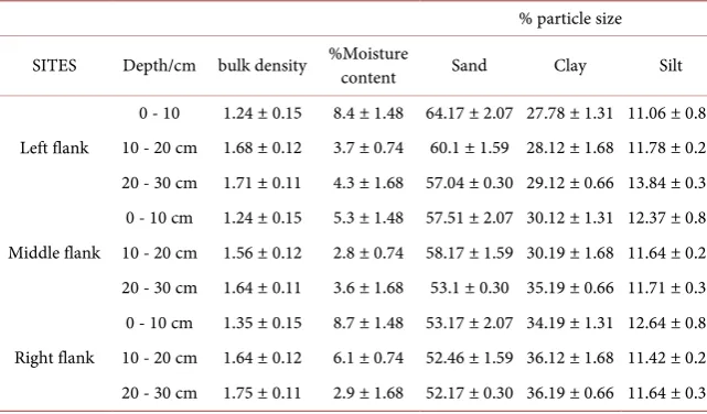 Table 1. Some soil physical properties of Takamanda forest dynamic plot. 