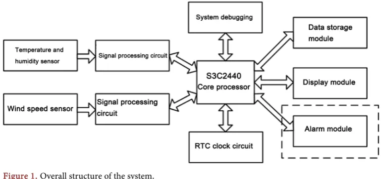Figure 1. Overall structure of the system. 