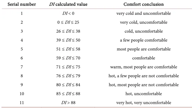 Table 1. Correspondence between DI calculated values and human comfort conclusions. 