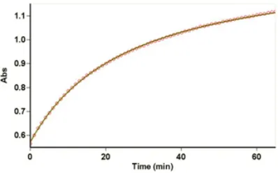 Fig. 4: The experimental absorbance curve versus times, in order to find the partial order of 