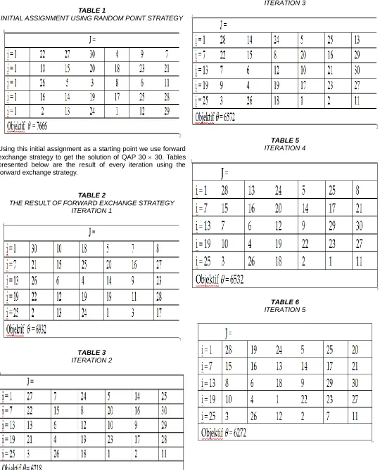 TABLE 1 INITIAL ASSIGNMENT USING RANDOM POINT STRATEGY 