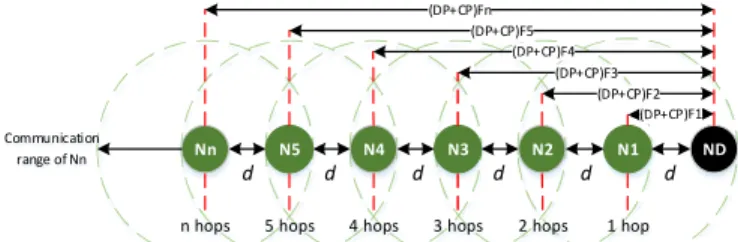 Fig. 1: Multi-hop linear topology with Nn number of source/intermediate  nodes and ND is a single sink point (receiver) 
