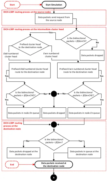 Fig. 3: Overview of the data packet flow process in DICH-LSRP    In  a  large  network,  queue  limitation  is  set  as  a  standard  mechanism  for  controlling  and  managing  bidirectional  packets 