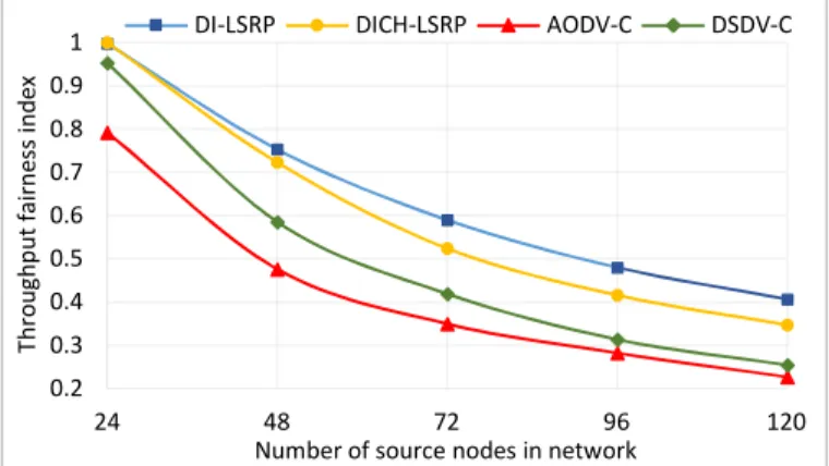 Fig. 5: Graph on throughput (Kbps) over number of source nodes  C. Throughput fairness index: Network fairness or equality within  a network is the scalar measurement of resources (data packets)  and  allocation  discrimination  among  all  source  nodes  