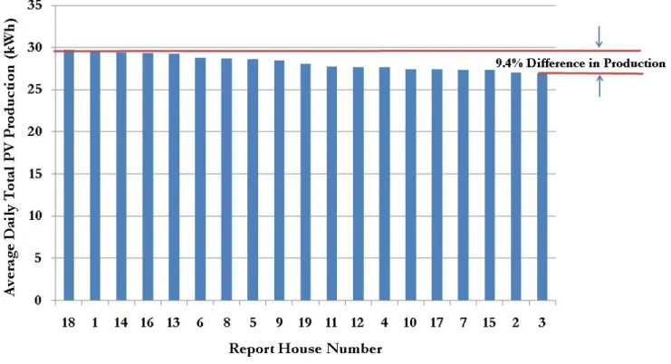 Figure 3  Daily average PV production from each home. 