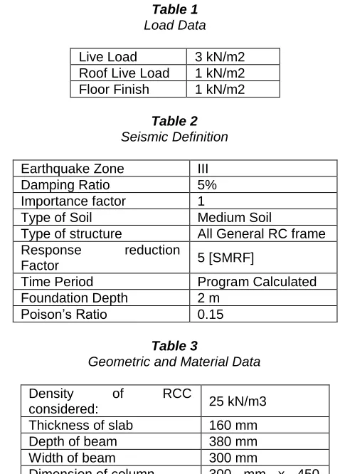 Table 1  Load Data 