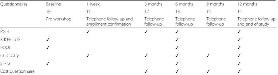 Table 1 Timeline of study assessment and data collection
