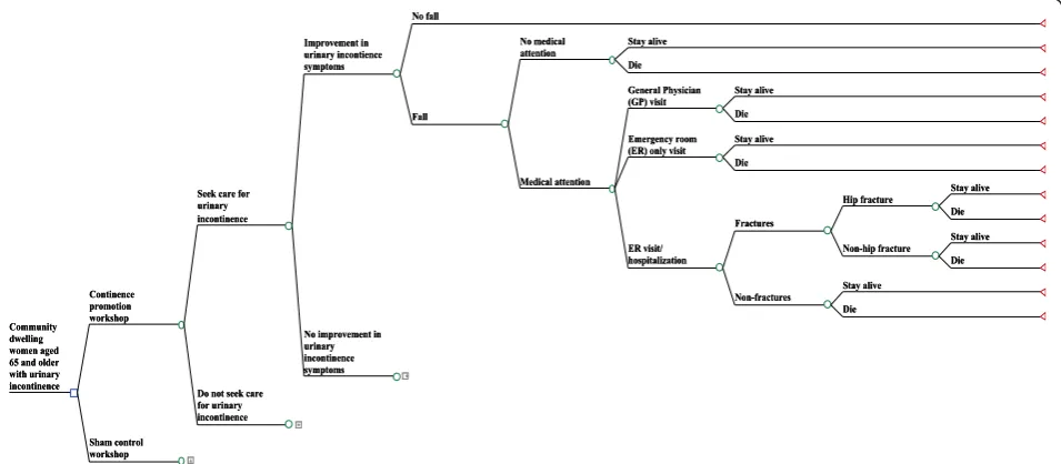 Fig. 3 Decision tree model for the cost-effectiveness analysis. Legend: decision-tree model for the cost-effectiveness analysis