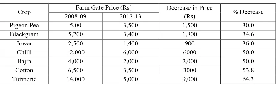 Table 7. decline in Farm Gate Prices of various crops during 2008-2014 