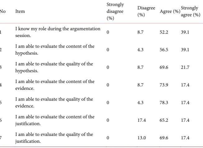 Table 8. Students’ perspective on the feasibility of the LAB-MADI module for the activity in the expand phase