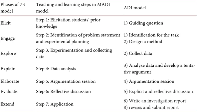 Table 1. Modified argument-driven inquiry—the MADI model (combination of 7E mod-el and ADI model)