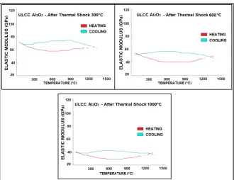 Figure 11. Residual elastic modulus versus temperature for the castable NCCwater pre-fired at 1450˚C/2h—after thermal shock of ΔT = 300˚C, 600˚C and 1000˚C