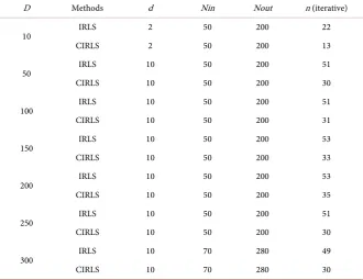 Table 1. The iterative number of the CIRLS and IRLS for different dimension. 