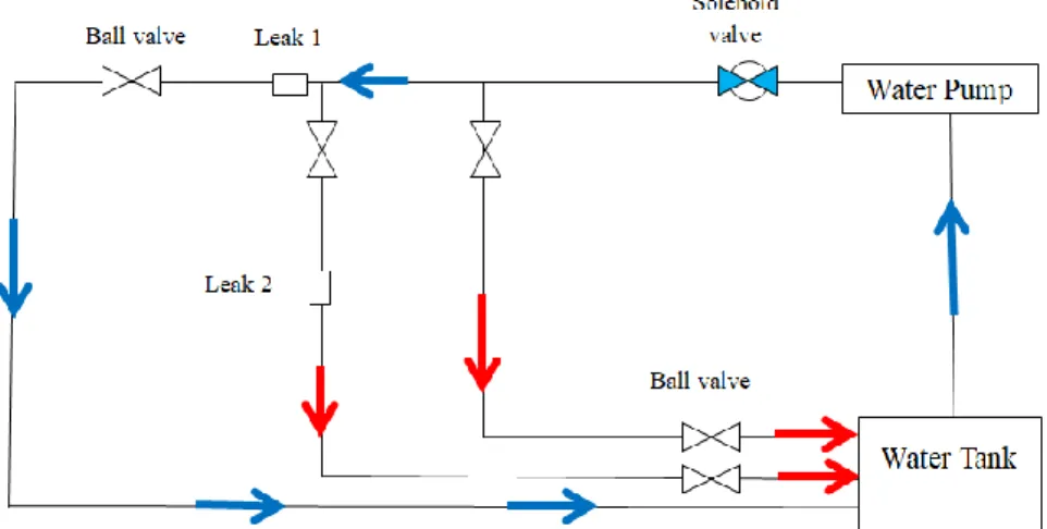 Fig. 1. The test rig pipeline network. 