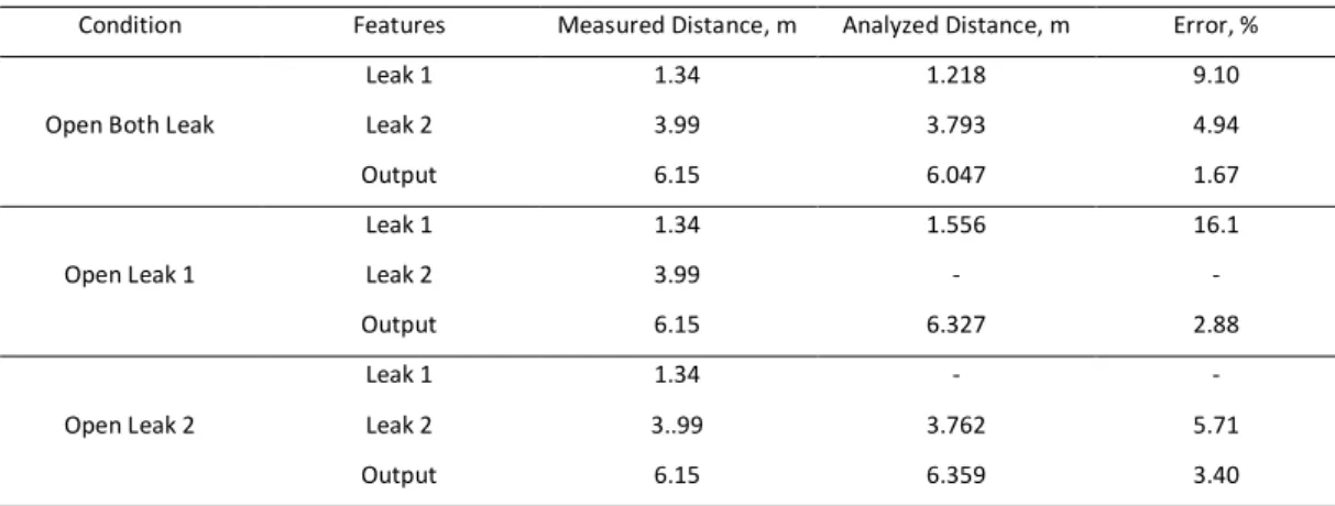TABLE II.   T ABLE  2: S UMMARY EXPERIMENT DATA BY USING  MDPE 