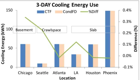 Figure 1. Three-Day Cooling Energy use calculated with EnergyPlus using the CTF and CondFD algorithms for  BEopt new houses without PCMs