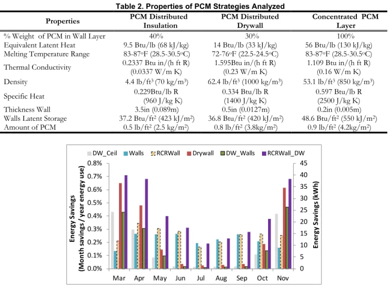 Table 2. Properties of PCM Strategies Analyzed  Properties  PCM Distributed 