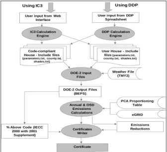 Figure 1 Single Family Analysis Flowchart  The building parameters are used to define the location,  orientation, and the basic dimensions and layout of the  building