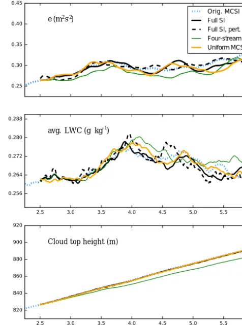 Figure 1. Intercomparison of the DYCOMS-II simulation, onceforced with the full radiation (solid line), with the original MonteCarlo spectral integration (dotted) and with the uniform ver-sion (dashed)