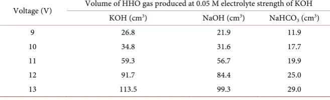 Table 4. Experimental values obtained when the effect of time on volume of HHO gas produced was studied
