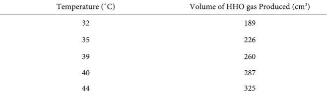 Table 7. Temperature values measured from the HHO gas generating unit. 