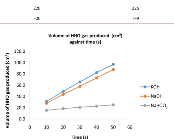 Table 9. Volume of HHO recorded by varying the surface roughness of the SS electrodes using five different emery grade