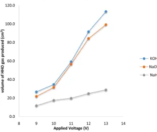 Figure 4. Volume of HHO gas-voltage profile at constant strength and time. 