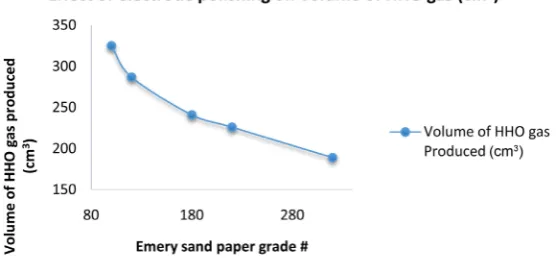 Figure 8. Volume of HHO gas-electrode surface morphology profile. 