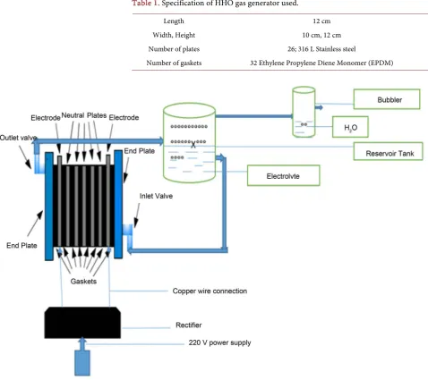 Table 1. Specification of HHO gas generator used. 