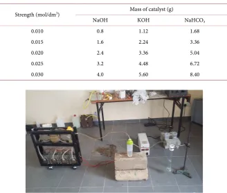Table 3. Catalyst strength. 