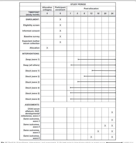 Fig. 1 Schedule of enrollment, interventions, and assessments. X: discrete point in time during which an event occurs.period over which an event occurs