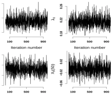 Figure 3: 1, 000 un-thinned draws from the posterior distributions for two variance com- com-ponents, λ 1 and λ 3 , and two subject-specific deviations, X 3 (·) and X 5 (·), evaluated at two different time points, t = 10 and t = 50, respectively.