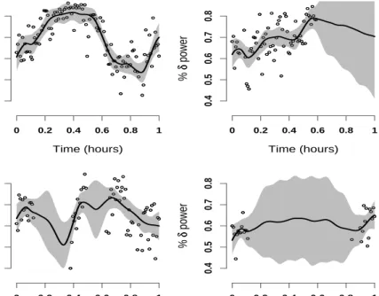 Figure 4: Estimated subject-specific means with 95% point-wise credible intervals for the EEG normalized δ power in the first hour of sleep of 4 subjects from the SHHS.