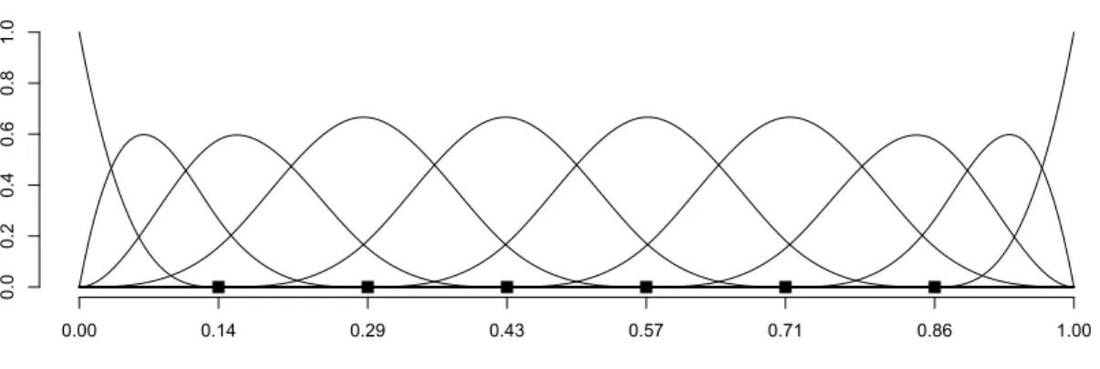Figure 5: Cubic B-spline basis with 10 functions and 6 equally spaced knots, with knots marked by solid squares.