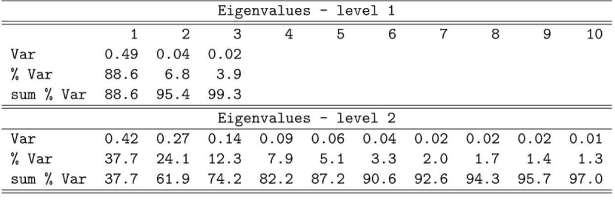 Table 4: Estimated eigenvalues for the percent δ power using data for the first hour of sleep during the baseline visit of 500 subjects from the SHHS.