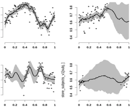 Figure 8: Estimated subject-specific means with 95% pointwise credible intervals for the EEG normalized δ-power in the first hour of sleep of the first visit for 4 subjects from the SHHS