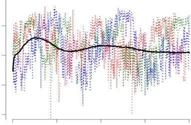 Figure 1: Percent δ-power since sleep onset (time=0). Data shown are for the first 4 hours of sleep of 3 subjects (dotted lines) at the baseline visit