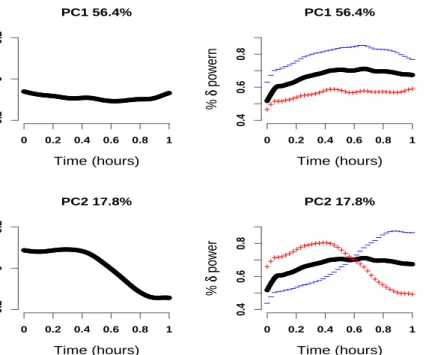 Figure 2: Left panels: First and second eigenvectors, ψ 1 (t) and ψ 2 (t), for the first hour of sleep percent δ power data on 500 subjects