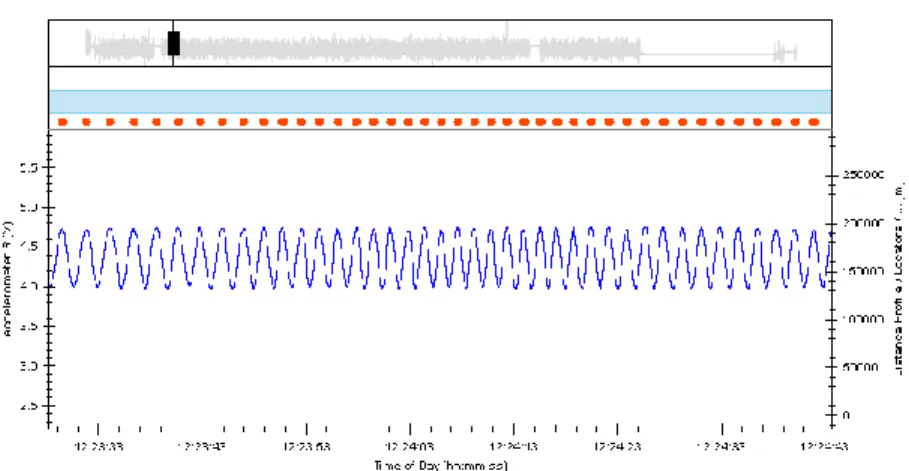 Figure 2.6: Accelerometer signal [15]  
