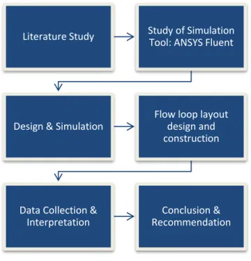 Figure 3.1: Project flow chart  