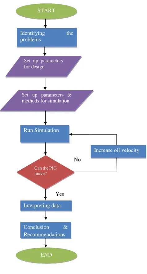 Figure 3.9: Simulation process  START Identifying the problems Set  up  parameters for design Run Simulation 