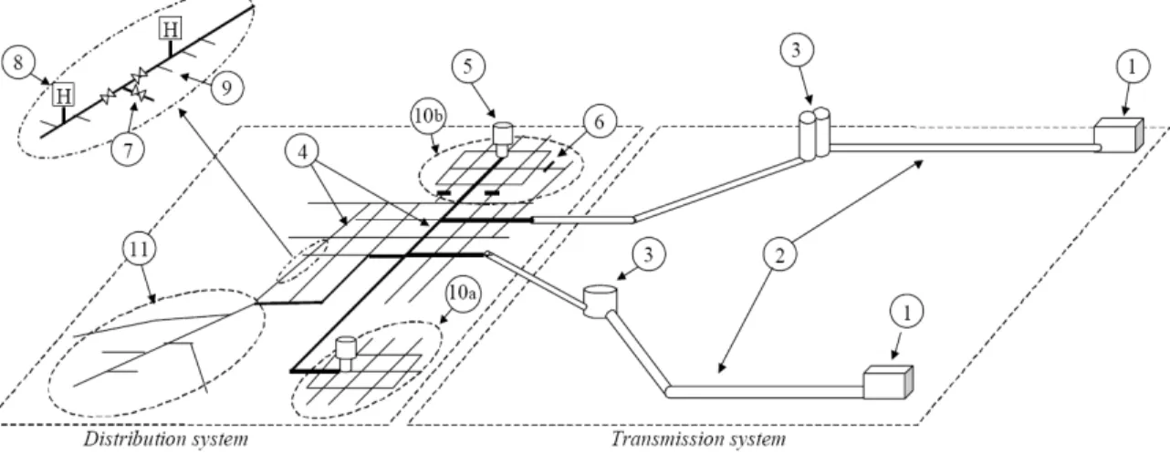Figure 1-1: Example of the structure for water supply system [3]. 