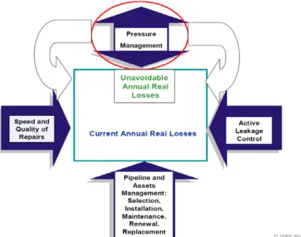 Figure 1-9 shows that pressure management has a major influence on the other component,  as the reduction of excess pressures and surges to usually reduce the number of new leaks